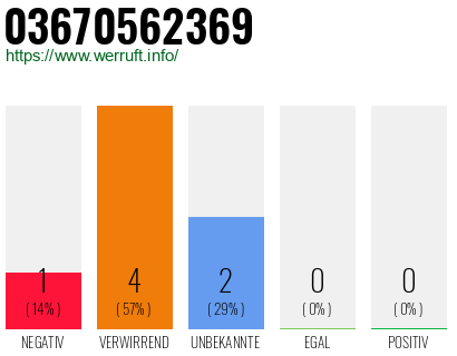 Rufnummer 03670562369 Telefonnummer 03670562369