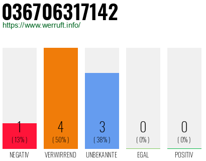 Rufnummer 036706317142 Telefonnummer 036706317142
