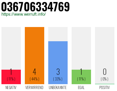 Rufnummer 036706334769 Telefonnummer 036706334769