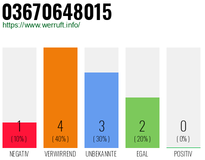 Rufnummer 03670648015 Telefonnummer 03670648015