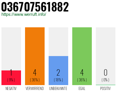 Rufnummer 036707561882 Telefonnummer 036707561882