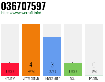 Rufnummer 036707597 Telefonnummer 036707597