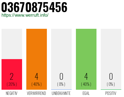 Rufnummer 03670875456 Telefonnummer 03670875456