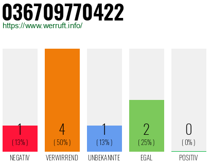 Rufnummer 036709770422 Telefonnummer 036709770422