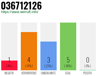 Rufnummer 036712126 Telefonnummer 036712126
