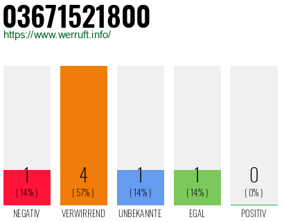 Rufnummer 03671521800 Telefonnummer 03671521800