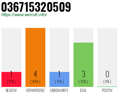 Rufnummer 036715320509 Telefonnummer 036715320509