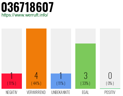 Rufnummer 036718607 Telefonnummer 036718607