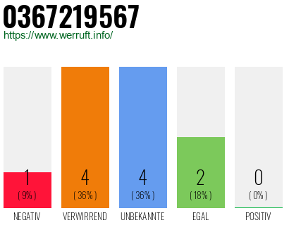 Rufnummer 0367219567 Telefonnummer 0367219567