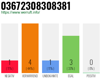 Rufnummer 03672308308381 Telefonnummer 03672308308381
