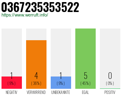 Rufnummer 0367235353522 Telefonnummer 0367235353522