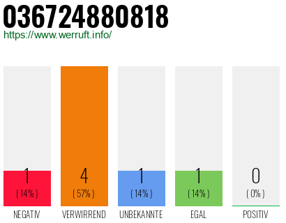 Rufnummer 036724880818 Telefonnummer 036724880818
