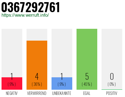 Rufnummer 0367292761 Telefonnummer 0367292761