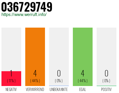Rufnummer 036729749 Telefonnummer 036729749