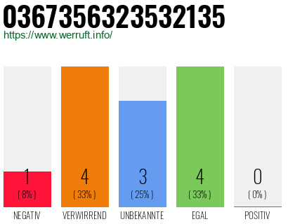 Rufnummer 0367356323532135 Telefonnummer 0367356323532135