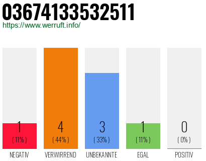 Rufnummer 03674133532511 Telefonnummer 03674133532511