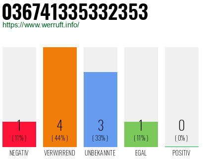 Rufnummer 036741335332353 Telefonnummer 036741335332353