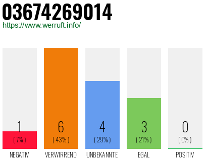 Rufnummer 03674269014 Telefonnummer 03674269014