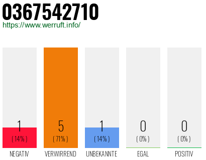 Rufnummer 0367542710 Telefonnummer 0367542710