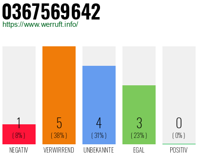 Rufnummer 0367569642 Telefonnummer 0367569642