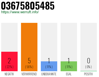 Rufnummer 03675805485 Telefonnummer 03675805485