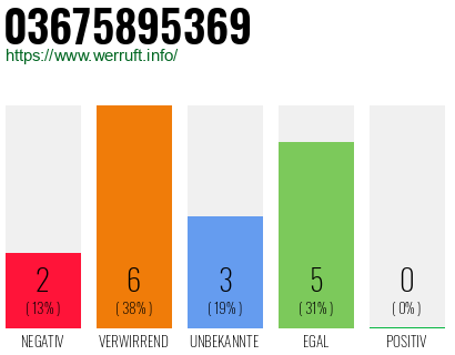 Rufnummer 03675895369 Telefonnummer 03675895369