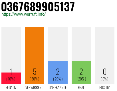 Rufnummer 0367689905137 Telefonnummer 0367689905137