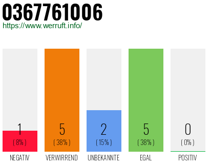 Rufnummer 0367761006 Telefonnummer 0367761006