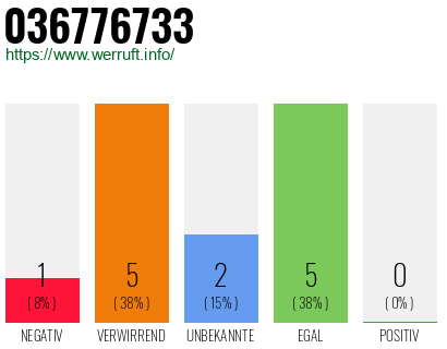 Rufnummer 036776733 Telefonnummer 036776733
