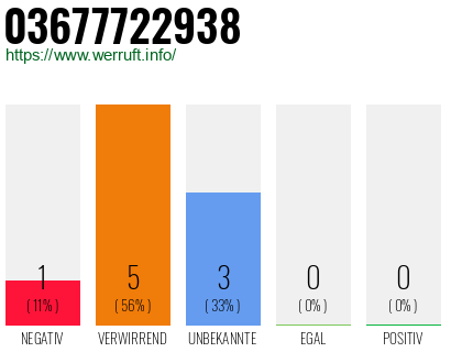 Rufnummer 03677722938 Telefonnummer 03677722938