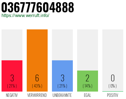 Rufnummer 036777604888 Telefonnummer 036777604888