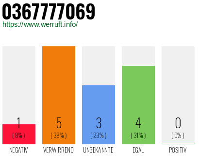 Rufnummer 0367777069 Telefonnummer 0367777069
