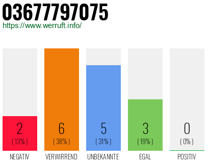 Rufnummer 03677797075 Telefonnummer 03677797075