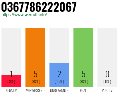 Rufnummer 0367786222067 Telefonnummer 0367786222067