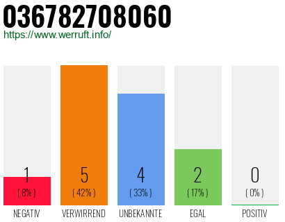 Rufnummer 036782708060 Telefonnummer 036782708060