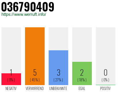 Rufnummer 036790409 Telefonnummer 036790409