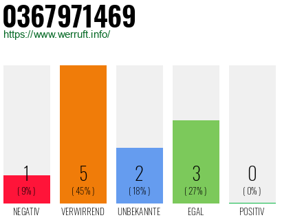 Rufnummer 0367971469 Telefonnummer 0367971469