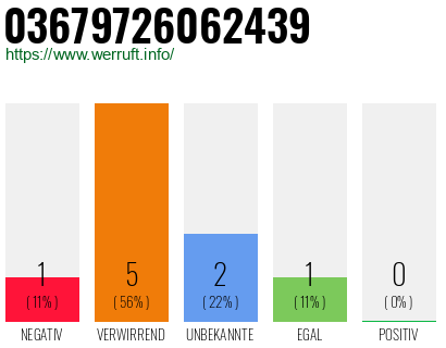 Rufnummer 03679726062439 Telefonnummer 03679726062439