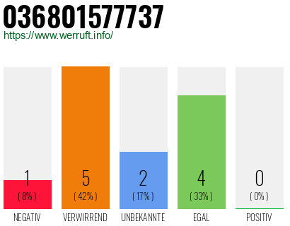 Rufnummer 036801577737 Telefonnummer 036801577737