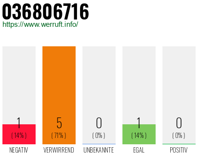 Rufnummer 036806716 Telefonnummer 036806716