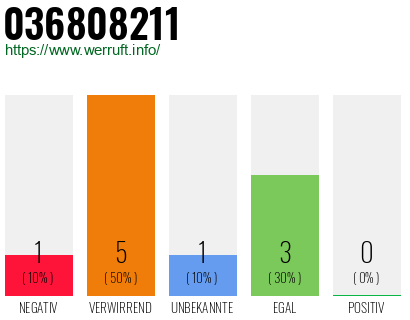 Rufnummer 036808211 Telefonnummer 036808211