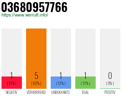 Rufnummer 03680957766 Telefonnummer 03680957766