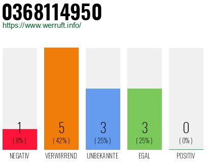 Rufnummer 0368114950 Telefonnummer 0368114950