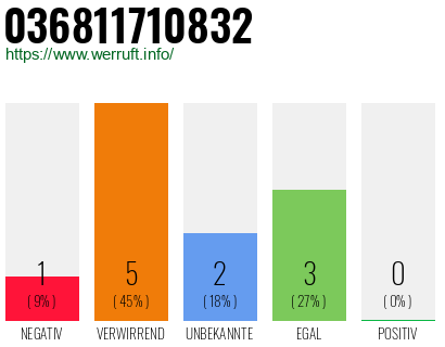 Rufnummer 036811710832 Telefonnummer 036811710832
