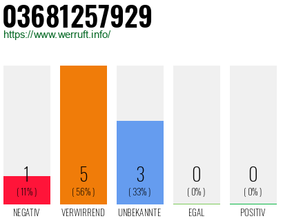 Rufnummer 03681257929 Telefonnummer 03681257929