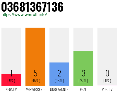 Rufnummer 03681367136 Telefonnummer 03681367136