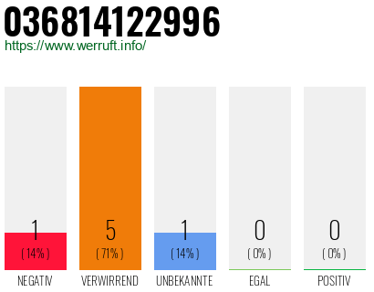 Rufnummer 036814122996 Telefonnummer 036814122996
