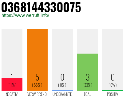 Rufnummer 0368144330075 Telefonnummer 0368144330075