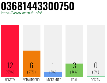 Rufnummer 03681443300750 Telefonnummer 03681443300750