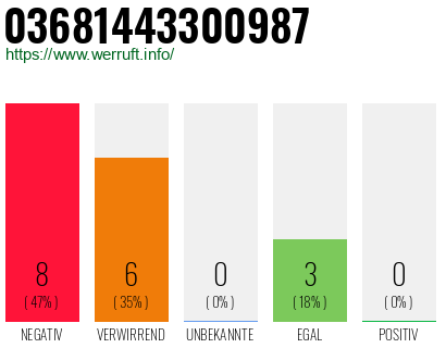 Rufnummer 03681443300987 Telefonnummer 03681443300987